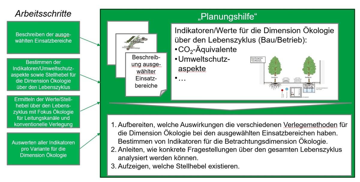 Arbeitsschritte und Inhalte der Planungshilfe | Foto: Entellgenio