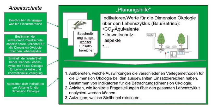 Arbeitsschritte und Inhalte der Planungshilfe | Foto: Entellgenio