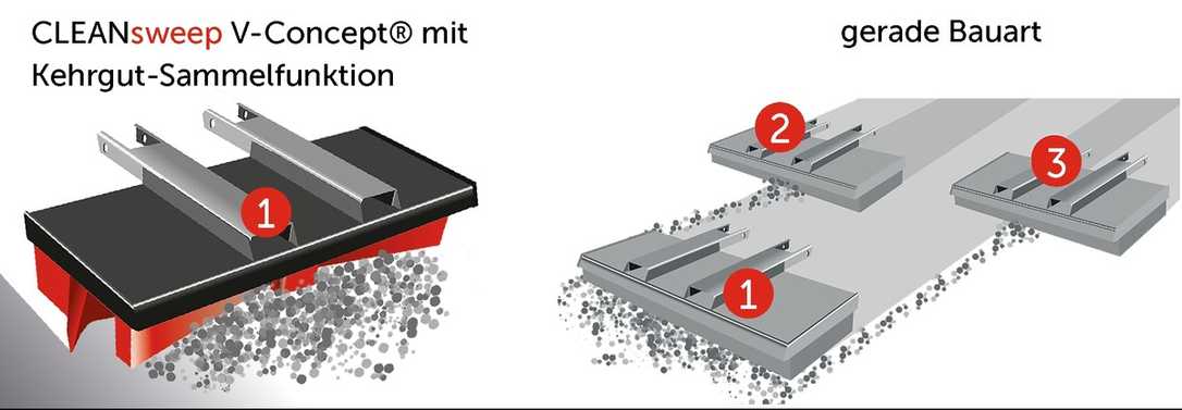 Cleansweep V-Concept-Kehrbesen für die Baustellenreinigung