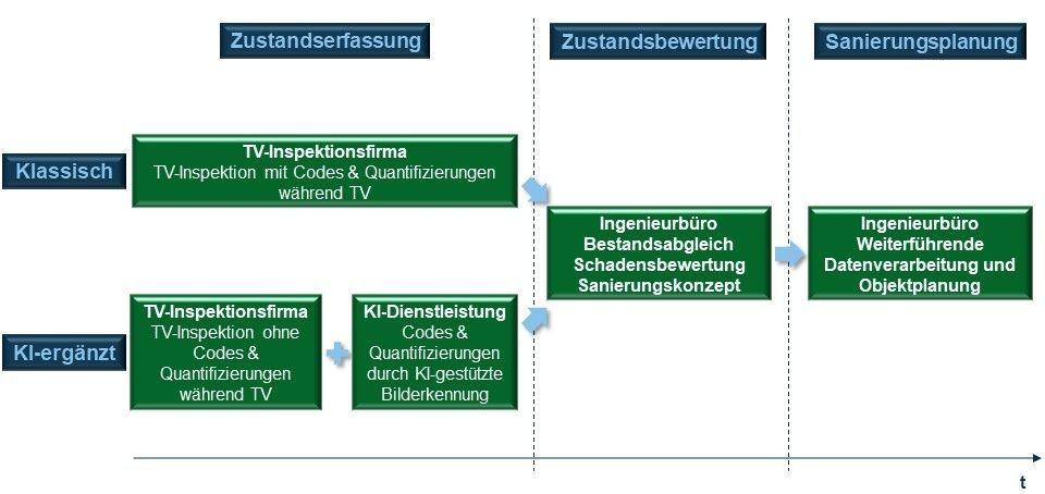 Workflow der Kanalinstandhaltung, links oben klassischer, links unten KI-ergänzter Ablauf | Foto: ISAS Workflow der Kanalinstandhaltung, links oben klassischer, links unten KI-ergänzter Ablauf | Foto: ISAS