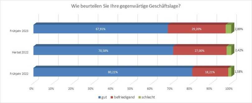 „Wie beurteilen Sie Ihre gegenwärtige Geschäftslage?“ wollte der BGL von den GaLaBau-Mitgliedsbetrieben wissen. Fast 600 und damit 13,5 Prozent von ihnen antworteten. | Foto: BGL „Wie beurteilen Sie Ihre gegenwärtige Geschäftslage?“ wollte der BGL von den GaLaBau-Mitgliedsbetrieben wissen. Fast 600 und damit 13,5 Prozent von ihnen antworteten. | Foto: BGL