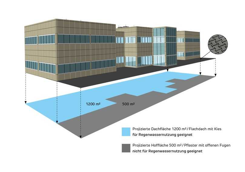 Die Dachflächen (hellblau) können ohne Behandlung genutzt werden. Das Niederschlagswasser von Hofflächen (grau) ist zu behandeln. | Foto: Graf