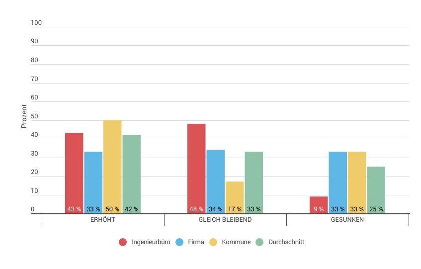 Entwicklung Auftragsbestand/Vergabe | Foto: VSB