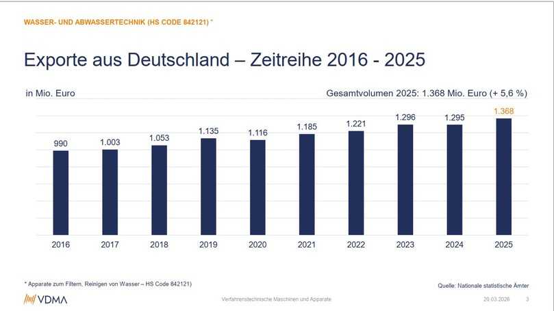 In der Visualisierung dieser Zeitreihe ist ersichtlich, dass die Zahlen für den Export von Wasser- und Abwassertechnik aus Deutschland im Jahr 2025 einen bisherigen Höchststand erlangt haben. | Foto: VDMA