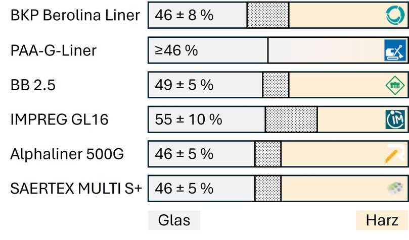 Abbildung 2: Glasanteil mit Toleranzen verschiedener GFK-Liner (Datenquelle: abZ) | Foto: SBKS