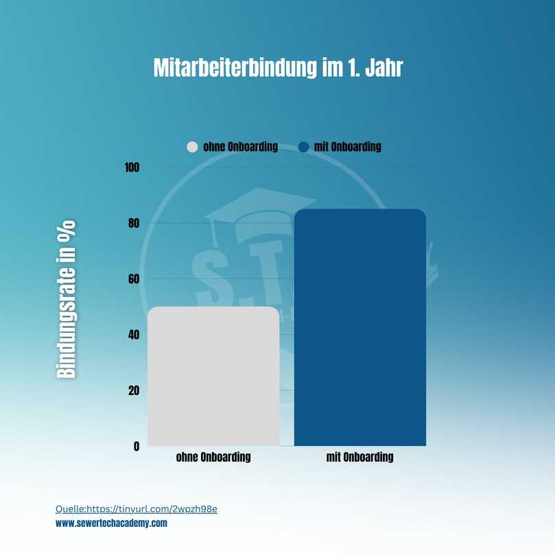 70 Prozent aller Mitarbeiter entscheiden in den ersten sechs Monaten, ob sie bleiben oder gehen. | Foto: Sewer-Tech Academy
