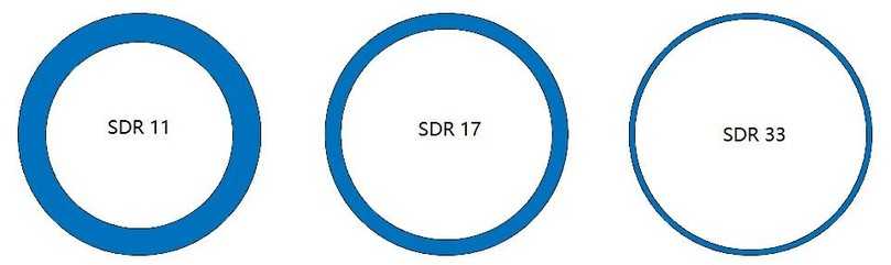 Schematische Darstellung unterschiedlicher SDR-Werte bei konstantem Rohrdurchmesser | Foto: MCM Systeme 2026