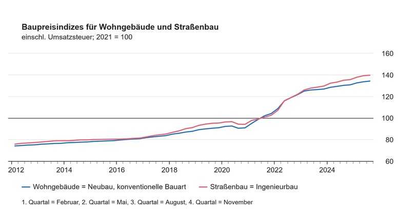 Die Baupreise im August 2025 sind um 3,1 % gestiegen. Deutliche Zuwächse gab es bei Dach- und Holzbau, einen geringeren Anstieg im Straßenbau. | Foto: Destatis Die Baupreise im August 2025 sind um 3,1 % gestiegen. Deutliche Zuwächse gab es bei Dach- und Holzbau, einen geringeren Anstieg im Straßenbau. | Foto: Destatis