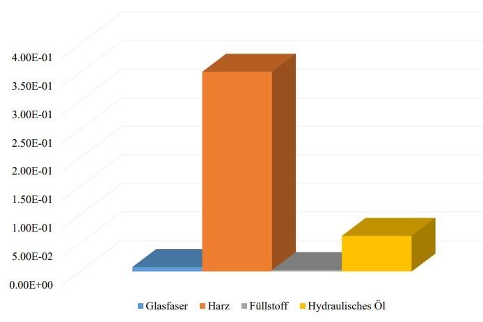Abb. 6: Bewertung des Wasserverbrauchspotenzials für die Rohstoffe in CIPP | Foto: SBKS