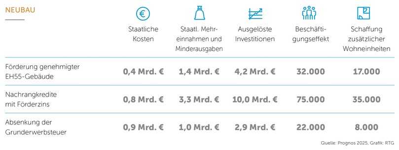 Effekte möglicher neuer Förderinstrumente auf den Wohnungsneubau: Bessere Bau- und Sanierungsförderung kann Konjunktur anschieben. | Foto: Grafik RTG/ Daten Prognos Effekte möglicher neuer Förderinstrumente auf den Wohnungsneubau: Bessere Bau- und Sanierungsförderung kann Konjunktur anschieben. | Foto: Grafik RTG/ Daten Prognos