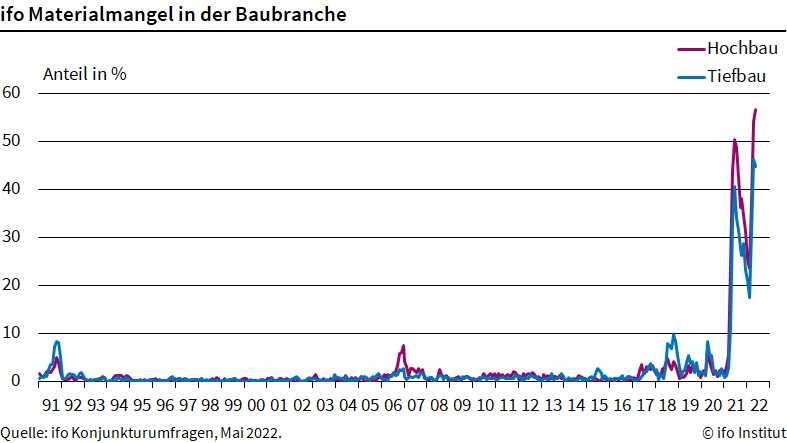 Einen so starken Mangel an Baumaterial hat die Baubranche seit Jahrzehnten nicht erlebt. | Foto: ifo Institut Einen so starken Mangel an Baumaterial hat die Baubranche seit Jahrzehnten nicht erlebt. | Foto: ifo Institut