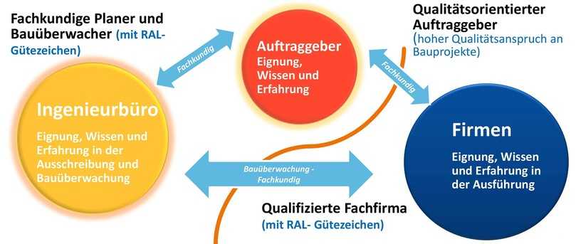 Eine erfolgreiche Tiefbaumaßnahme basiert auf dem Zusammenspiel von Vertragspartnern mit der entsprechenden Eignung, Fachwissen und Erfahrung. | Foto: Güteschutz Kanalbau Eine erfolgreiche Tiefbaumaßnahme basiert auf dem Zusammenspiel von Vertragspartnern mit der entsprechenden Eignung, Fachwissen und Erfahrung. | Foto: Güteschutz Kanalbau