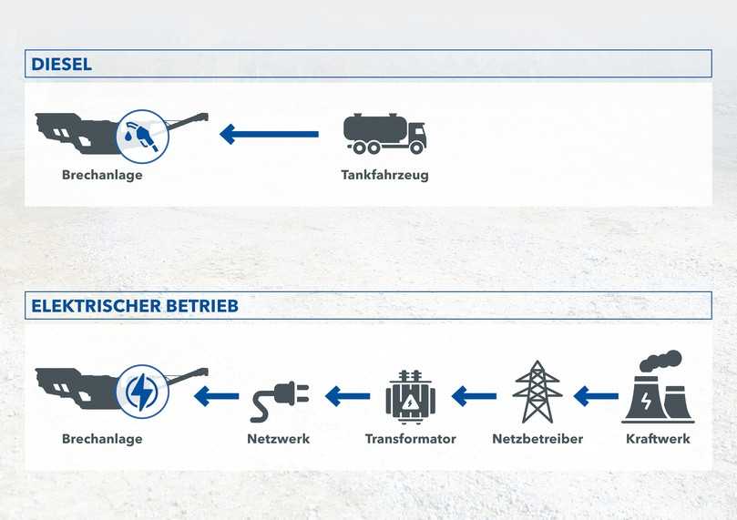Der vollelektrische Betrieb von mobilen Brech- und Siebanlagen verursacht initiale Investitionskosten, die sich mittelfristig für den Betreiber jedoch auszahlen. Die Investition amortisiert sich im Schnitt nach sechs Jahren. | Foto: Kleemann Der vollelektrische Betrieb von mobilen Brech- und Siebanlagen verursacht initiale Investitionskosten, die sich mittelfristig für den Betreiber jedoch auszahlen. Die Investition amortisiert sich im Schnitt nach sechs Jahren. | Foto: Kleemann