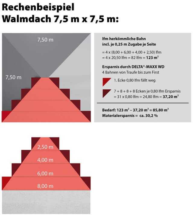 Das Rechenbeispiel zeigt: Durch den Einsatz dieser Verlegetechnik lässt sich bis zu 30 Prozent Material einsparen. Das Rechenbeispiel zeigt: Durch den Einsatz dieser Verlegetechnik lässt sich bis zu 30 Prozent Material einsparen.