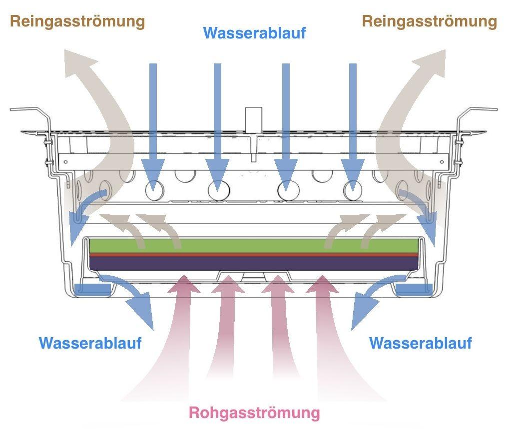 Das Schaubild veranschaulicht das Wirkprinzip: Der Hersteller Fritzmeier hat lange daran getüftelt. | Foto: Fritzmeier Umwelttechnik