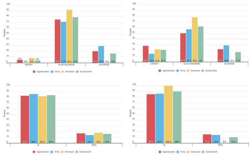 Links oben: Entwicklung der Vergütung, rechts oben: Entwicklung Gewinn, links unten: Auslastung in der Kanalsanierung, rechts unten: Kapazitätsprobleme / Auslastung | Foto: VSB Links oben: Entwicklung der Vergütung, rechts oben: Entwicklung Gewinn, links unten: Auslastung in der Kanalsanierung, rechts unten: Kapazitätsprobleme / Auslastung | Foto: VSB