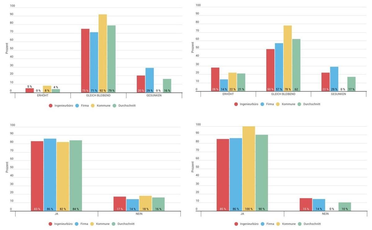 Links oben: Entwicklung der Vergütung, rechts oben: Entwicklung Gewinn, links unten: Auslastung in der Kanalsanierung, rechts unten: Kapazitätsprobleme / Auslastung | Foto: VSB Links oben: Entwicklung der Vergütung, rechts oben: Entwicklung Gewinn, links unten: Auslastung in der Kanalsanierung, rechts unten: Kapazitätsprobleme / Auslastung | Foto: VSB