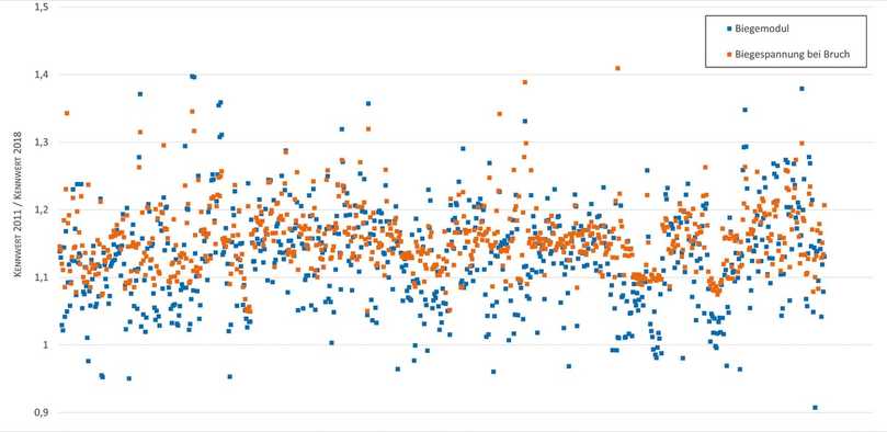 Abbildung 2: Kennwerte nach DIN EN ISO 178, modifiziert nach DIN EN ISO 11296-4 – Revisionsstände 2011 und 2018 im Verhältnis (n > 750) | Foto: SBKS