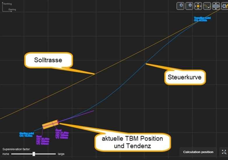 Beispiel Steuerkurve, Position der Mikrotunnelbohrmaschine weicht stark von Solltrasse ab | Foto: VMT GmbH Beispiel Steuerkurve, Position der Mikrotunnelbohrmaschine weicht stark von Solltrasse ab | Foto: VMT GmbH
