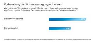 Deutschlands Wasserversorgung nicht krisenfest