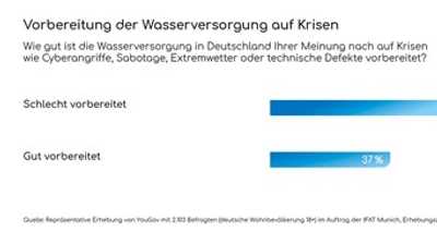 Deutschlands Wasserversorgung nicht krisenfest