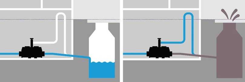 Im Normalbetrieb fließt bei einer Hybrid-Hebeanlage das Abwasser mit dem Gefälle zum Kanal ohne den Einsatz von Energie ab. So ist die Abwasserentsorgung auch bei einem Stromausfall gesichert (Bild links). Im Rückstaufall schließt das automatische Verschlusssystem und das Abwasser wird über eine Druckleitung mit Rückstauschleife in den Kanal gepumpt (Bild rechts). | Foto: Kessel Im Normalbetrieb fließt bei einer Hybrid-Hebeanlage das Abwasser mit dem Gefälle zum Kanal ohne den Einsatz von Energie ab. So ist die Abwasserentsorgung auch bei einem Stromausfall gesichert (Bild links). Im Rückstaufall schließt das automatische Verschlusssystem und das Abwasser wird über eine Druckleitung mit Rückstauschleife in den Kanal gepumpt (Bild rechts). | Foto: Kessel