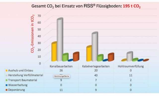 CO2-Emission beim Einsatz des RSS-Flüssigbodenverfahrens | Grafik: FiFB Leipzig CO2-Emission beim Einsatz des RSS-Flüssigbodenverfahrens | Grafik: FiFB Leipzig