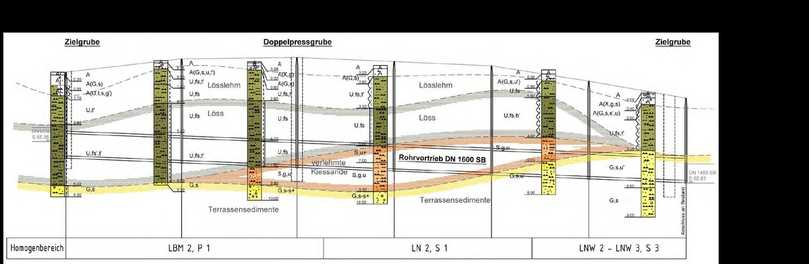 Abb. 3: Anwendungsbeispiel definierte Homogenbereiche für Rohrvortrieb in Boden | Foto: GSTT-Information 28-2/Gell und Partner Abb. 3: Anwendungsbeispiel definierte Homogenbereiche für Rohrvortrieb in Boden | Foto: GSTT-Information 28-2/Gell und Partner