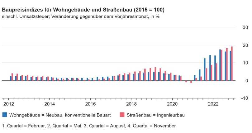 Im November 2022 haben die Baupreisindizes neue Höhen erreicht. | Foto: Destatis Im November 2022 haben die Baupreisindizes neue Höhen erreicht. | Foto: Destatis