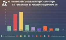 Kanalsanierungsbranche hält sich trotz Corona gut