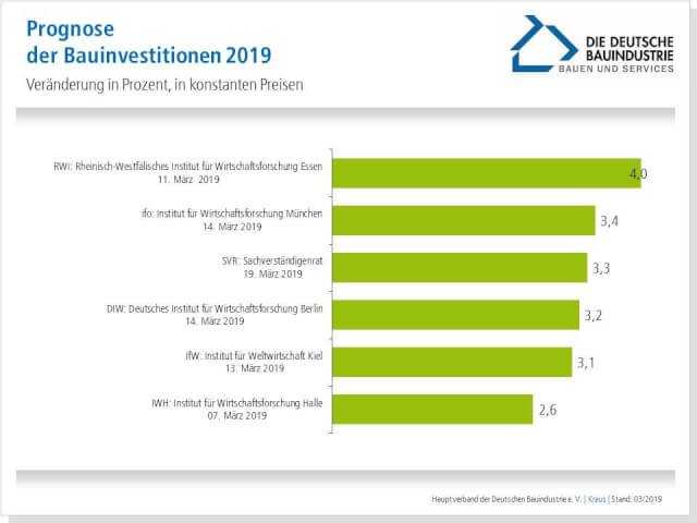 Die Wirtschaftsinstitute erwarten deutliche mehr Investitionen als 2018.