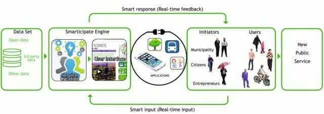 Die smarticipateApp greift auf verschiedene Daten zu, visualisiert diese und gibt Nutzern ein Echtzeit-Feedback zu ihren Vorschlägen. So ist sofort ersichtlich, wie ein Baum durch Verschattung das Solarpotenzial beeinflusst oder ob Mindestabstände zu Häusern, Ampeln etc. eingehalten werden und der Vorschlag kann ggf. angepasst werden. | Abb.: smarticipate