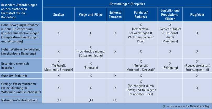 Anforderungen an Dichtstoffe und Anwendungsbereiche | Foto: Deutsche Bauchemie Anforderungen an Dichtstoffe und Anwendungsbereiche | Foto: Deutsche Bauchemie