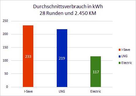 Nach 2.450 km steht der Sieger fest: Der Volvo FH Electric braucht nur halb so viel Energie wie der Volvo FH500 I-Save. | Foto: Volvo Trucks