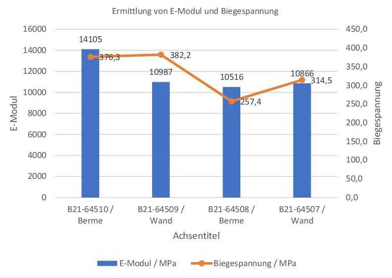 Ermittlung von E-Modul und Biegespannung | Foto: Prof. Dr. Jörg Sebastian Ermittlung von E-Modul und Biegespannung | Foto: Prof. Dr. Jörg Sebastian