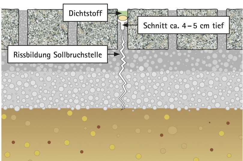 Füllen der nachträglich eingeschnittenen Dehnfuge mit Dichtstoff | Foto: Deutsche Bauchemie Füllen der nachträglich eingeschnittenen Dehnfuge mit Dichtstoff | Foto: Deutsche Bauchemie