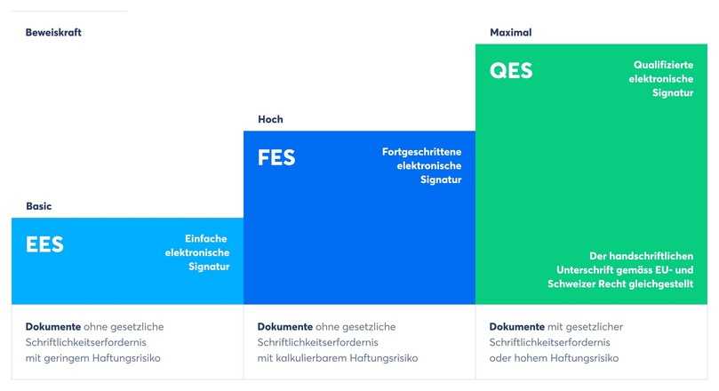 Die eIDAS-Verordnung definiert drei E-Signatur-Standards. | Foto: Skribble Die eIDAS-Verordnung definiert drei E-Signatur-Standards. | Foto: Skribble
