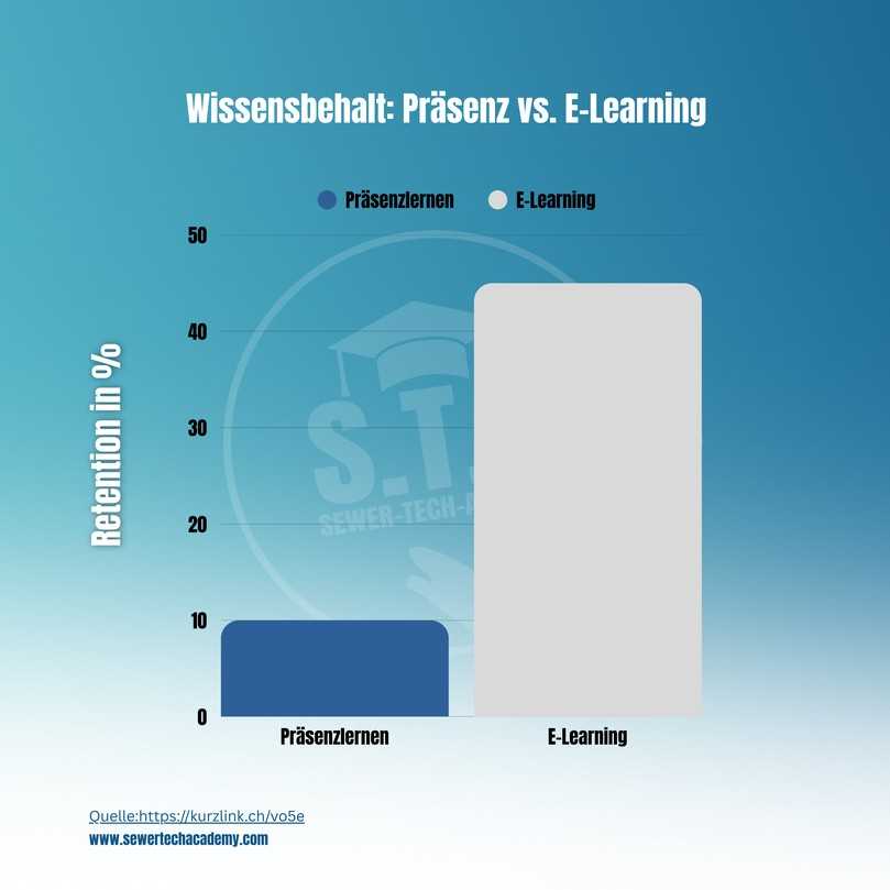 E-Learning erhöht die Behaltensquote auf 25-60 Prozent, gegenüber 8-10 Prozent bei klassischem Präsenzlernen. | Foto: Sewer-Tech Academy