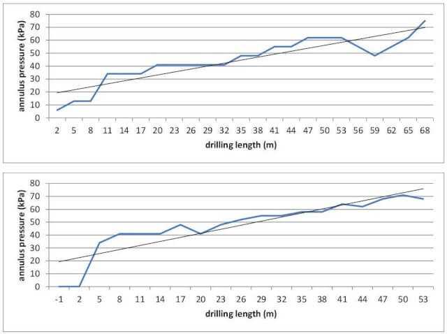 Abb. 2: Dynamischer Druckanstieg bei zwei kleinen Pilotbohrungen in dicht gelagertem Fein- und Mittelsand