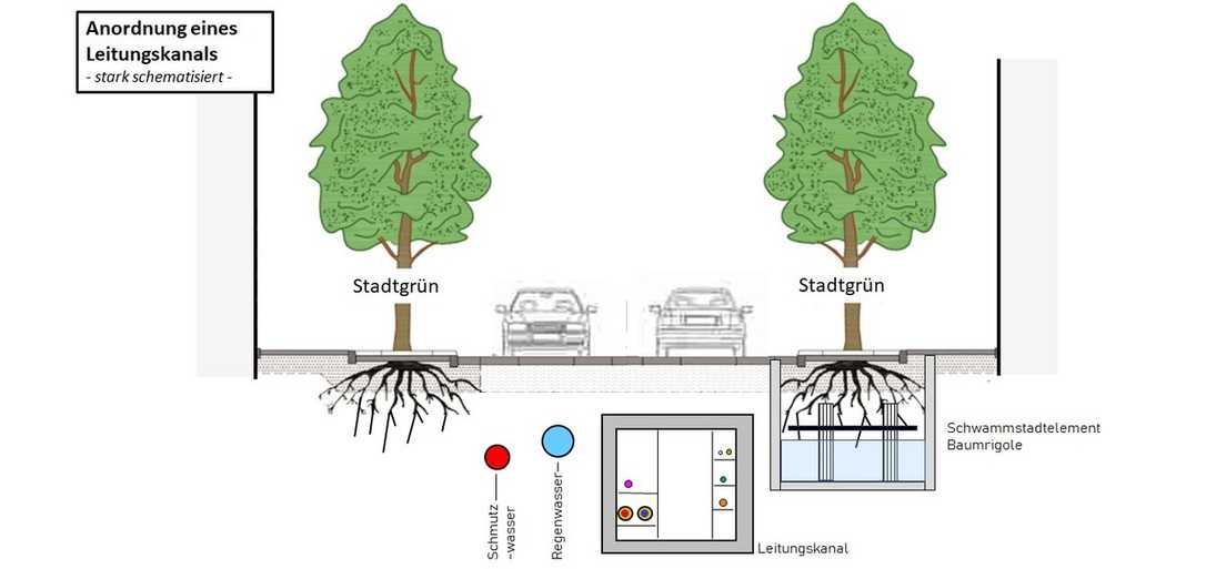 Nachhaltige Leitungskanäle: Neue Planungshilfe für klimaresiliente Infrastruktur