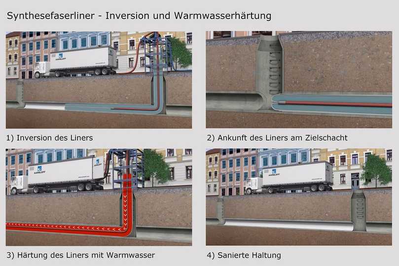 Schematische Darstellung des Schlauchlinings mit Synthesefaserliner und Warmwasserhärtung. | Foto: Aarsleff Schematische Darstellung des Schlauchlinings mit Synthesefaserliner und Warmwasserhärtung. | Foto: Aarsleff