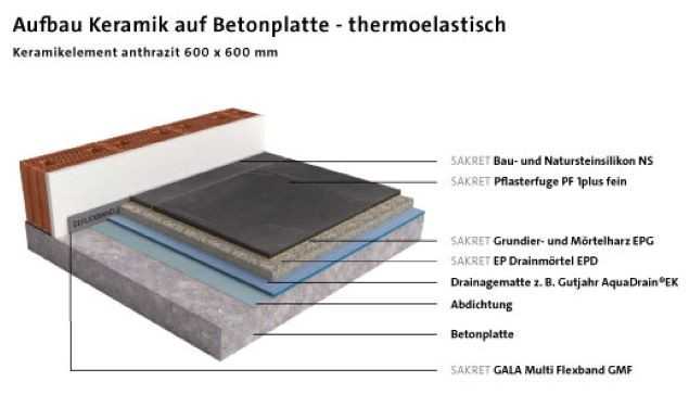 Thermoelastischer Aufbau Keramik auf Betonplate | Foto: SAKRET Thermoelastischer Aufbau Keramik auf Betonplate | Foto: SAKRET