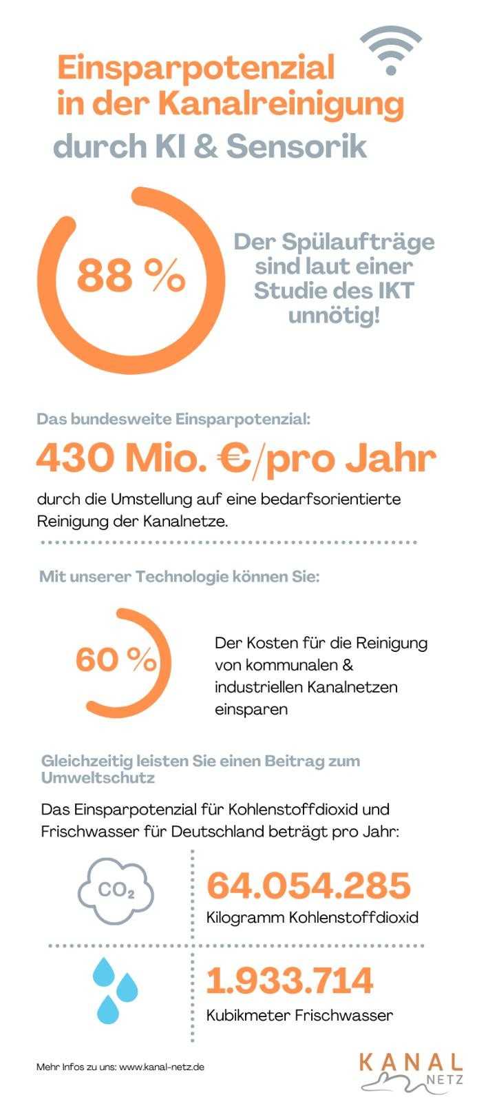 Kanalreinigung: Smarte Entwässerung mittels Sensorik und künstlicher Intelligenz Kanalreinigung: Smarte Entwässerung mittels Sensorik und künstlicher Intelligenz