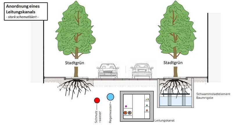 Schematische Darstellung der unterirdischen Infrastruktur im städtischen Straßenraum mit Stadtgrün | Foto: IKT
