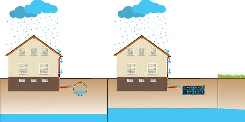 Versickerungsanlage fördert Grundwasserneubildung | Foto: Graf