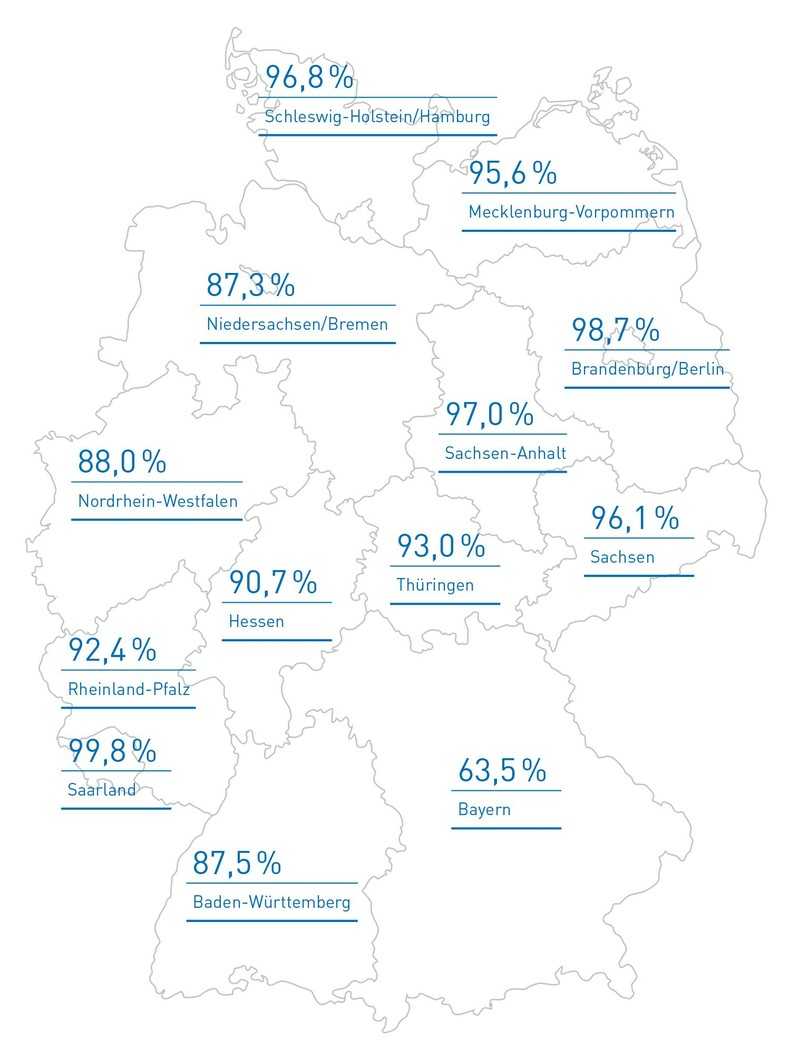Einwohneranteil der öffentlichen Netzbetreiber an der Gesamtbevölkerung in Deutschland, die die RAL-Gütesicherung Kanalbau als Qualifikationsnachweis in ihren Ausschreibungen fordern. | Foto: Güteschutz Kanalbau
