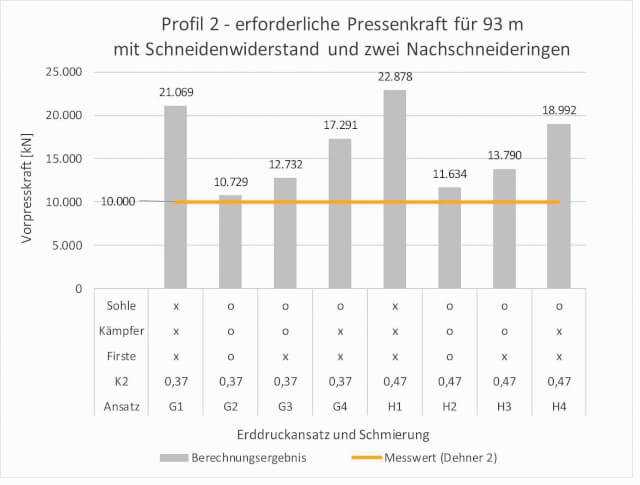 Abb. 5: Rechnerische Ermittlung der Vorpresskraft für unterschiedliche Berechnungsansätze und Vergleich mit den Messwerten am Dehner 2 mit Berücksichtigung der Mantelreibung, Schneidenwiderstand und zwei Nachschneideringen. Abb. 5: Rechnerische Ermittlung der Vorpresskraft für unterschiedliche Berechnungsansätze und Vergleich mit den Messwerten am Dehner 2 mit Berücksichtigung der Mantelreibung, Schneidenwiderstand und zwei Nachschneideringen.