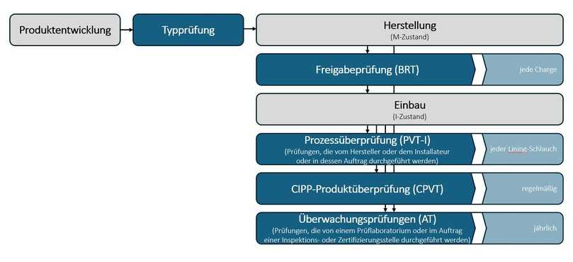 Abbildung 1: Schema der Konformitätsbewertung für Schlauchliner nach DIN CEN ISO/TS 23818-2 | Foto: SBKS