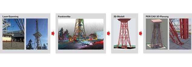 Schnell und einfach planen, zum Beispiel vom Laserscan bis zur 3D-Darstellung in PERI CAD: Praxiserprobte digitale Services runden die Gerüstlösungen von PERI ab und zeigen den Hersteller als Komplettanbieter am Markt. | Foto: PERI Deutschland Schnell und einfach planen, zum Beispiel vom Laserscan bis zur 3D-Darstellung in PERI CAD: Praxiserprobte digitale Services runden die Gerüstlösungen von PERI ab und zeigen den Hersteller als Komplettanbieter am Markt. | Foto: PERI Deutschland