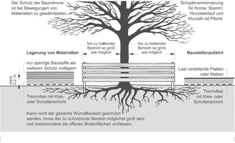 Abb. 4: Schadensminimierung bei zwingend notwendigem Befahren des Wurzelbereiches
und sonstiger befristeter Belastung (vorrangige Lösung) | Foto: aus R SBB